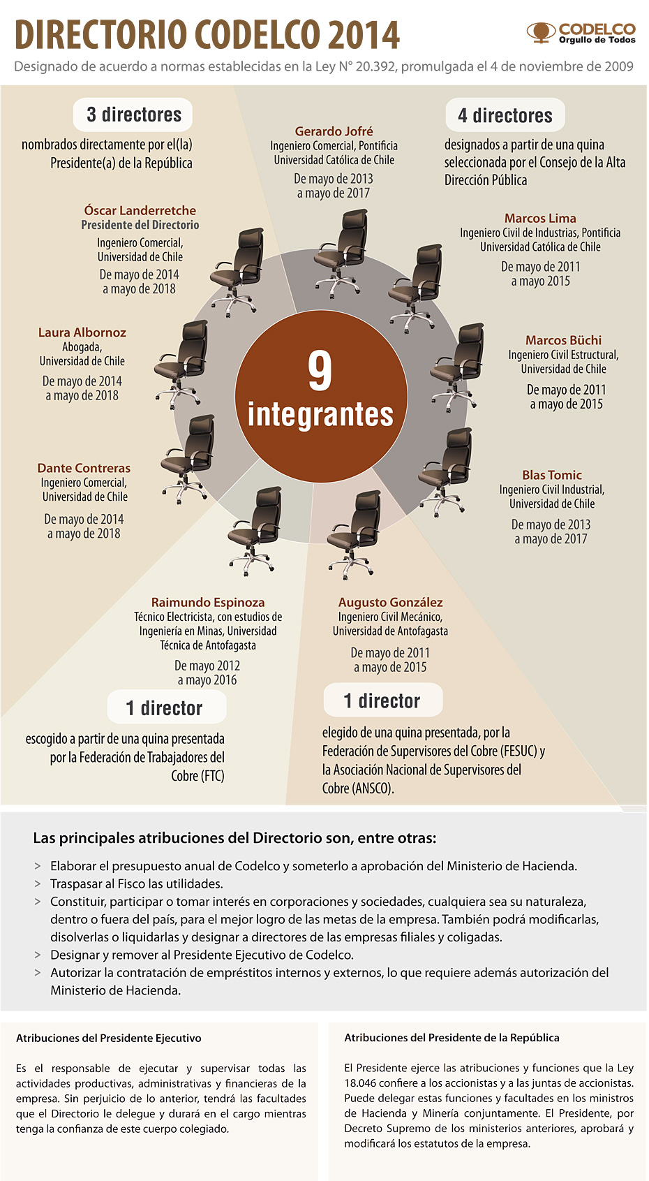 Directorio Codelco 2014