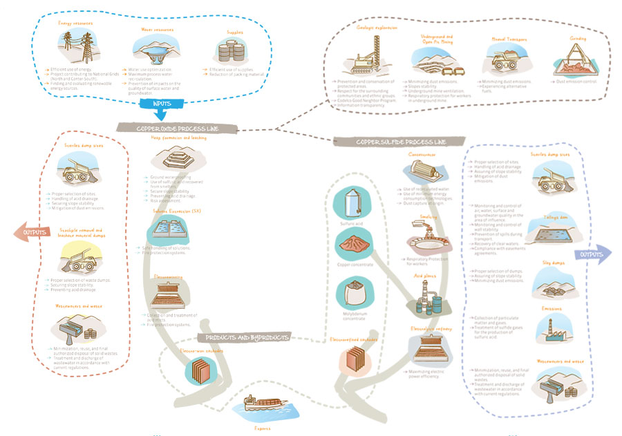 Proceso del Cobre