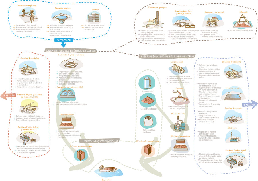 Proceso del Cobre