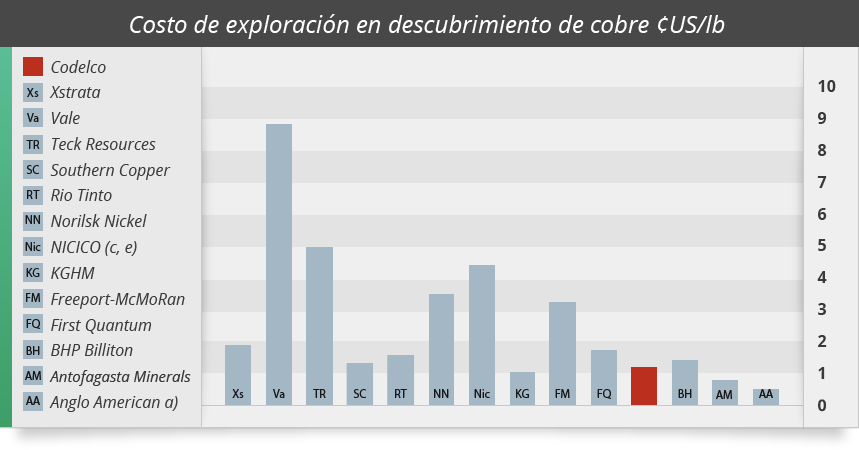 Costo de exploración en descubrimiento de cobre