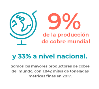  9% de la producción de cobre mundual