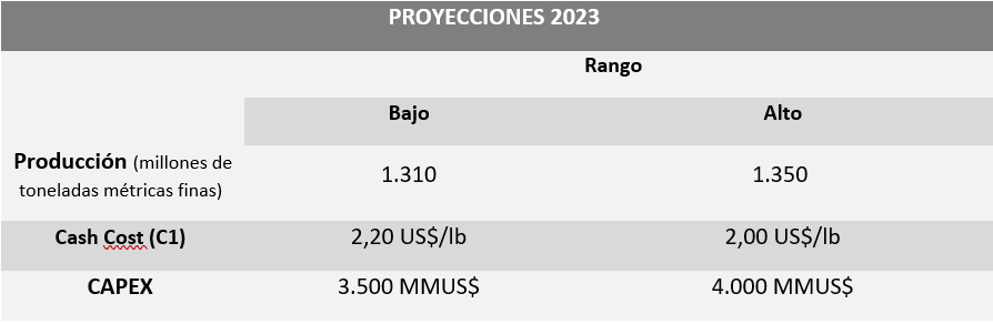 Codelco genera Ebitda por US$ 3.237 millones al tercer trimestre